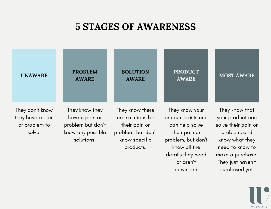 The five stages of awareness to help answer the "what is conversion copywriting" question. These stages are used during the conversion copywriting process.